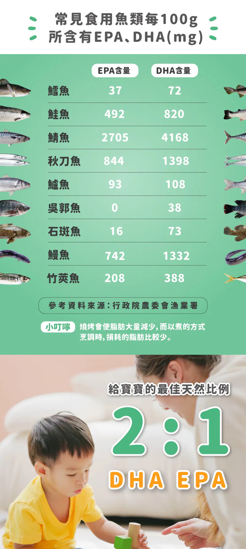 【藥師健生活】兒童小魚油 45顆/盒 rTG型態 咀嚼式軟膠囊 橘子口味 無腥味 兒童魚油 兒童保健 商品介紹圖 12