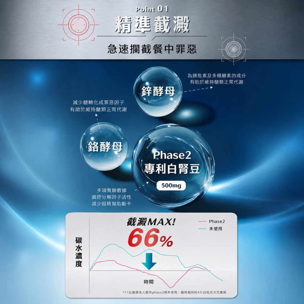 【沃爾司】食事安心-截澱對策膠囊 30顆/盒 專利白腎豆複方 山苦瓜 餐前管理 輕盈生活 應酬大餐 商品介紹圖 4