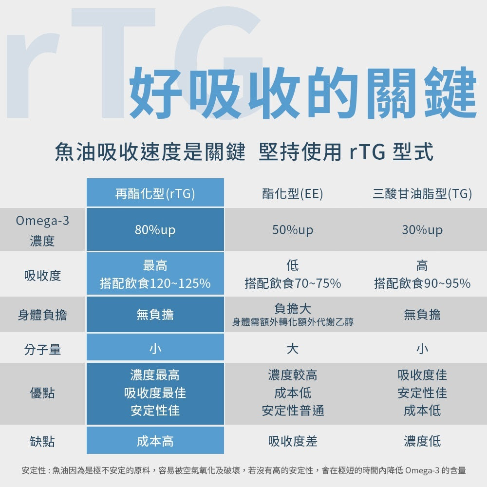 【嚴萃】挪威rTG高濃度95%魚油 30顆/盒 專利原料 IFOS五星認證 EPA+DHA 無腥味 商品介紹圖 6