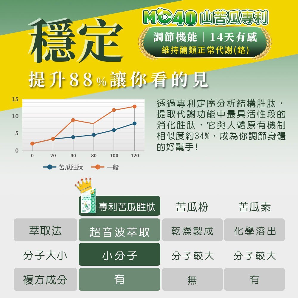【嚴萃】專利苦瓜胜肽x鉻 30顆/盒 專利山苦瓜+鉻+土肉桂+桑葉+武靴葉 餐前補給 穩定調理 商品介紹圖 5