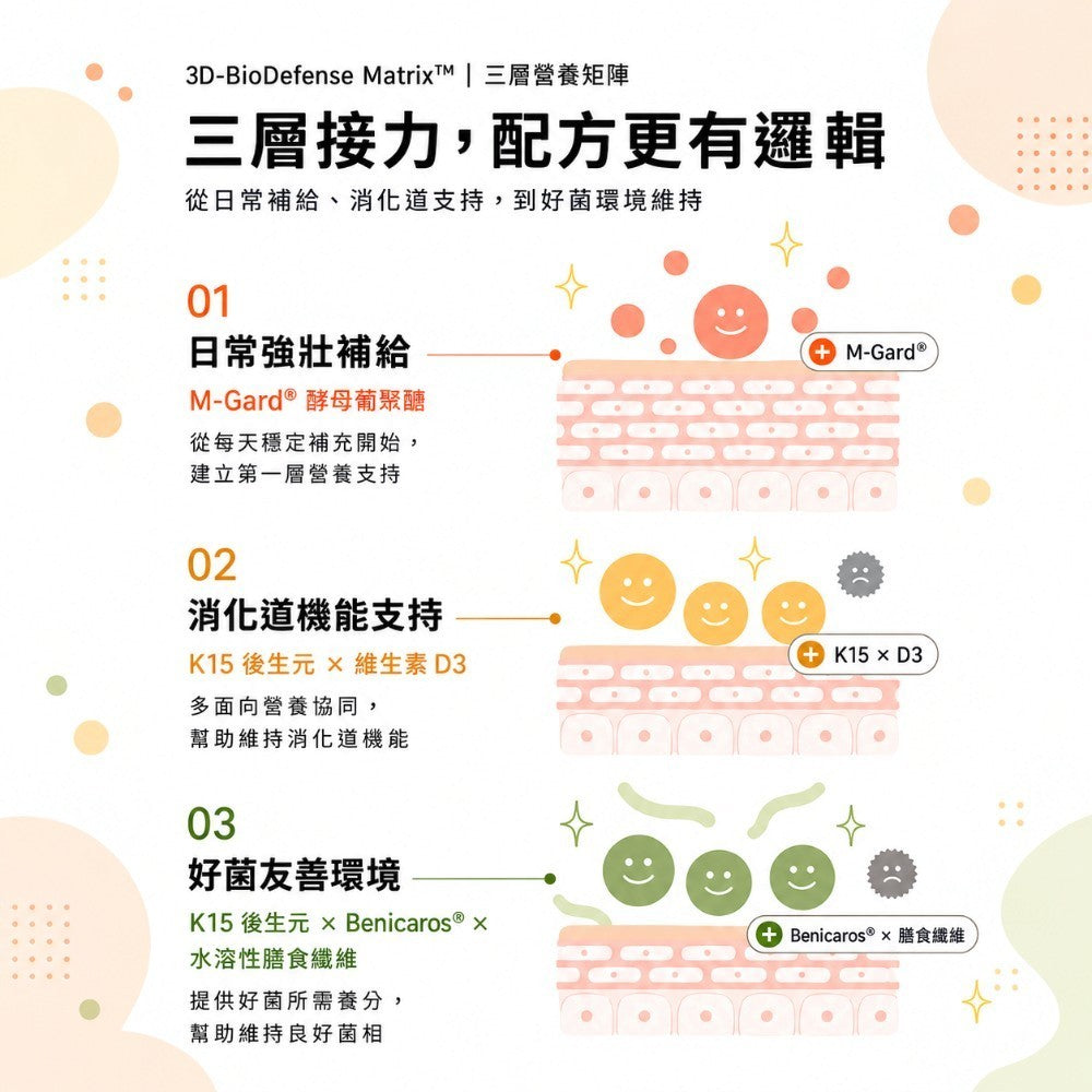 【INYOUSO】兒童葡聚醣益生菌 30包/盒 100億K15後生元+酵母葡聚醣+維生素D3 日常防護 商品介紹圖 4