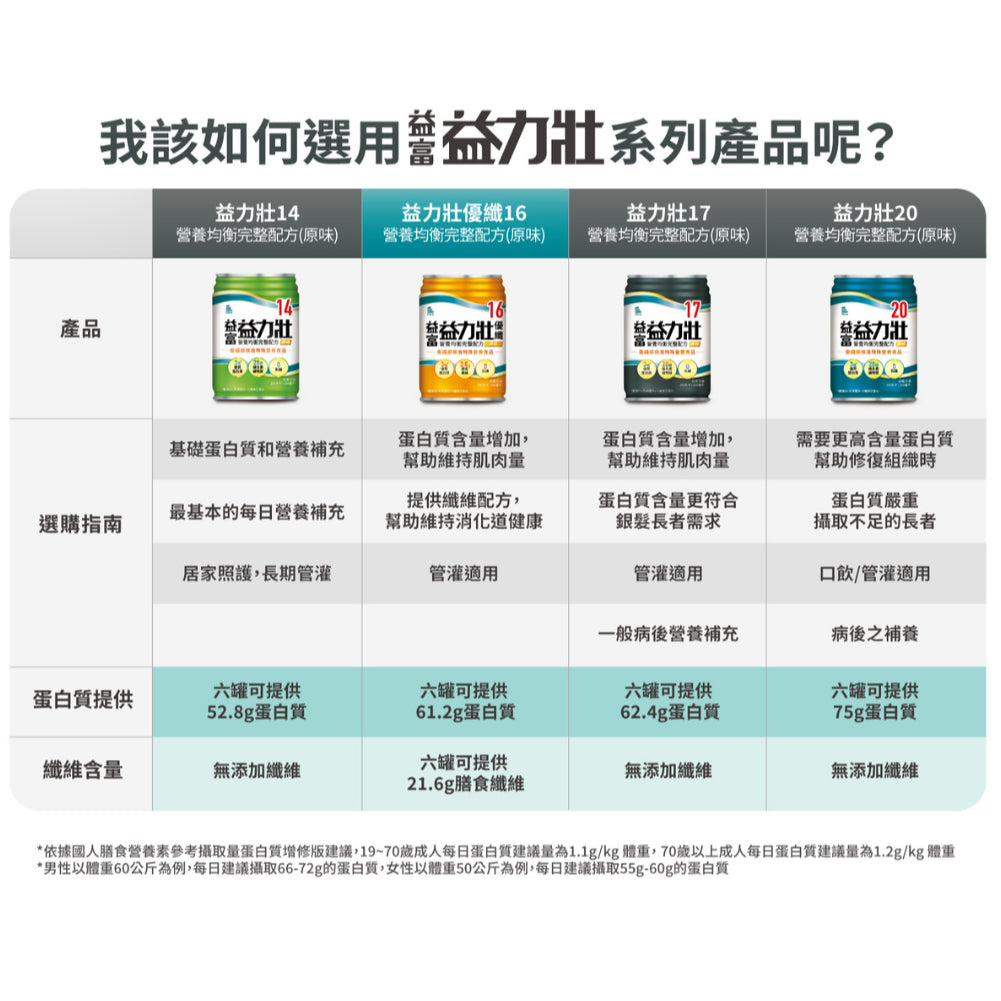 【益富】益力壯系列 2箱組(送贈罐) 營養均衡配方 給力美力均力 14優纖16 17 20 糖尿病 腫瘤 商品介紹圖 2