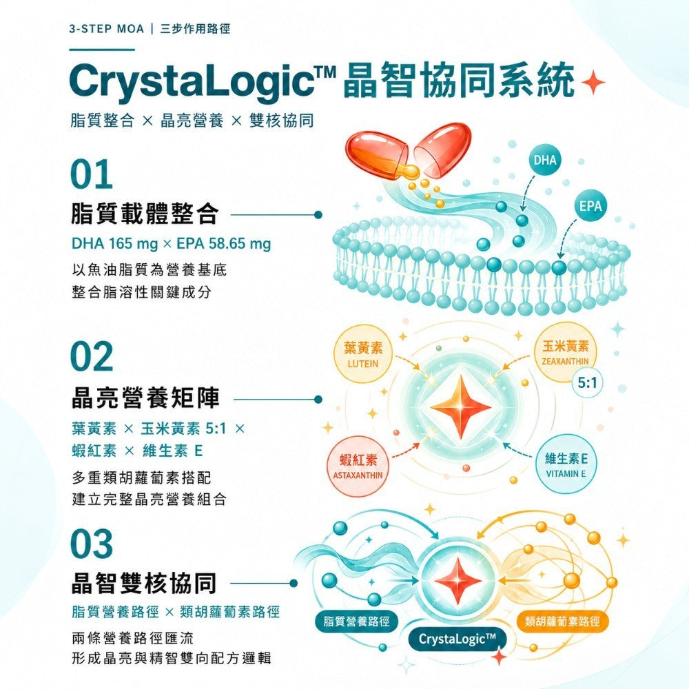 【INYOUSO】兒童葉黃素晶晶魚油 60顆/盒 DHA+EPA 金盞花葉黃素+紅藻蝦紅素+琉璃苣油 商品介紹圖 5