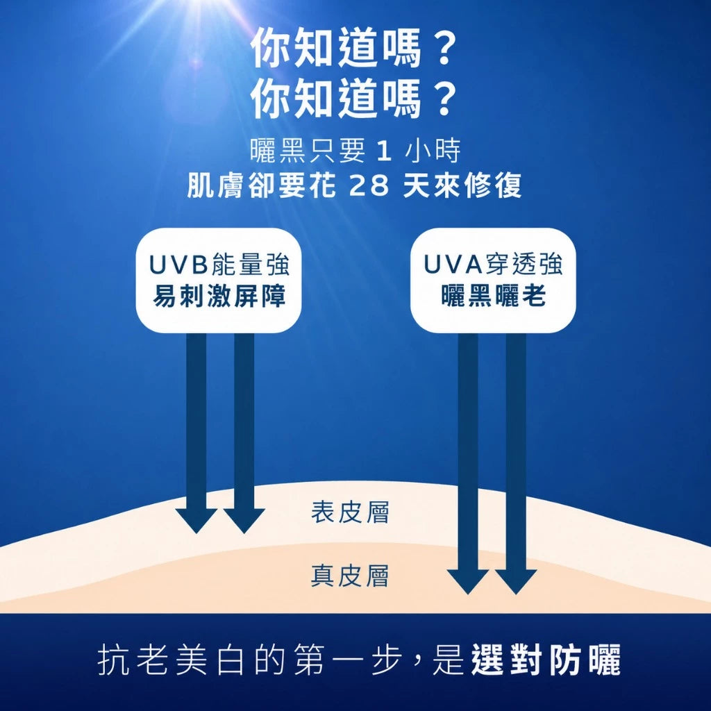 【美膚娜娜】REPAIRING 友善海洋防曬水凝乳 45g SPF50 菸鹼醯胺 燕麥萃取 清爽保濕 無添加【壹品藥局】