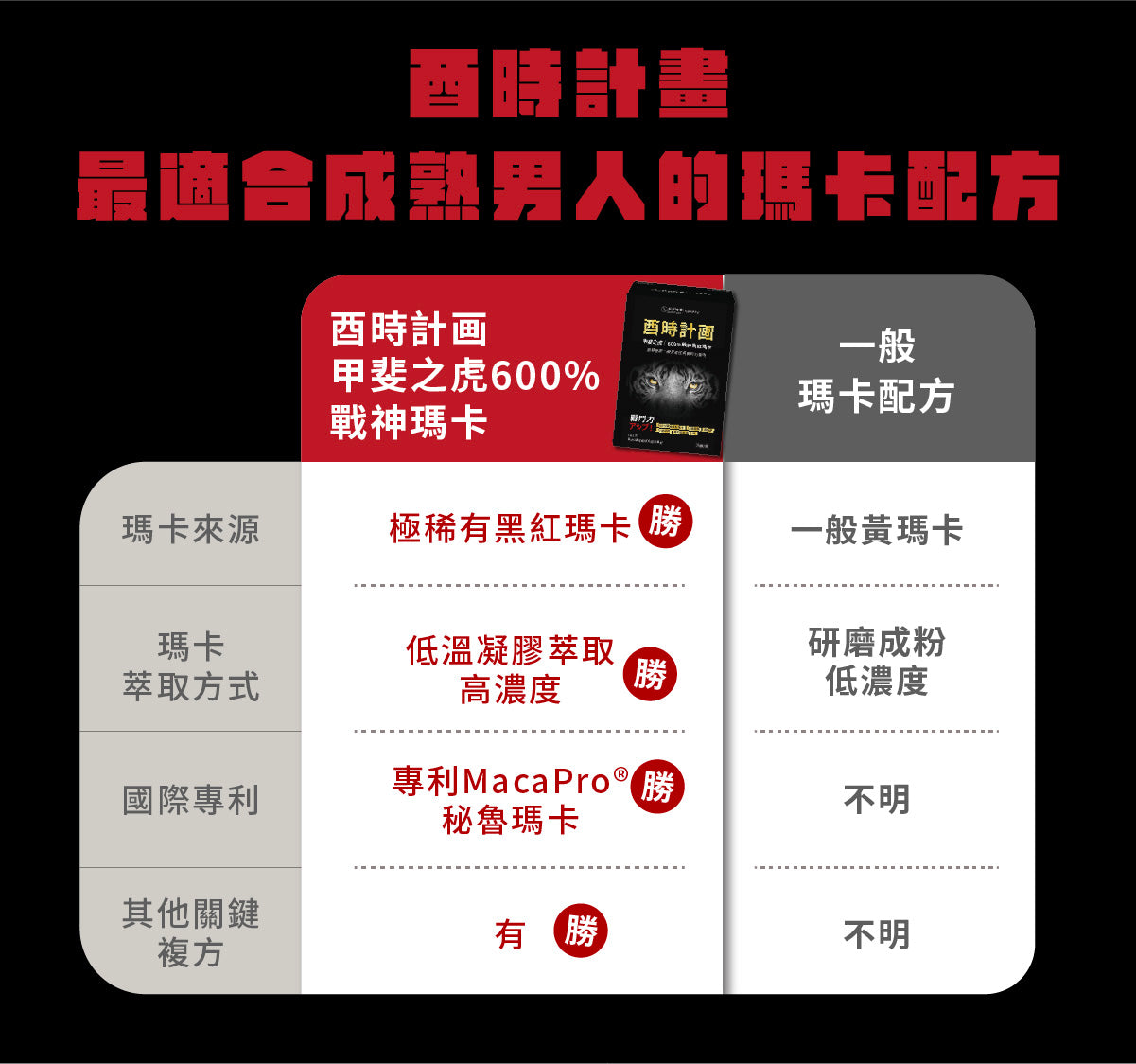 【好好時養】酉時計畫-甲斐之虎 30顆/盒 秘魯黑紅瑪卡 L-精胺酸 茄紅素 鋅 提升活力 男性保養 商品介紹圖 5