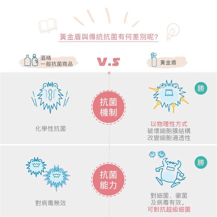 【黃金盾】抗菌清潔噴劑系列 泡沫式乾洗手 長效抗菌 溫和安心 純水性配方 不含香料 黃金盾噴霧