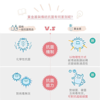【黃金盾】抗菌清潔噴劑系列 泡沫式乾洗手 長效抗菌 溫和安心 純水性配方 不含香料 黃金盾噴霧