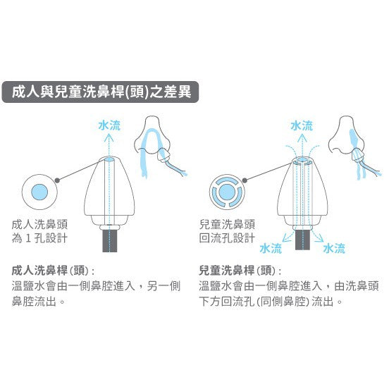 【善維】成人用/兒童用 洗鼻桿 單支零售 (脈動式洗鼻器專用) 顏色隨機出貨 善鼻 現貨 SH101N