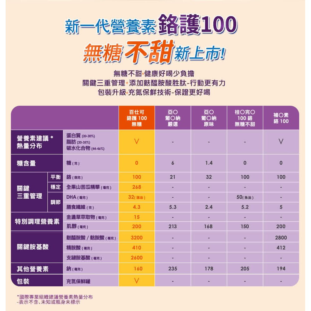 【百仕可】鉻護100營養素(無糖不甜) 24罐/箱購 贈4罐 醣類控管 添加山苦瓜精華+鉻 專利DHA