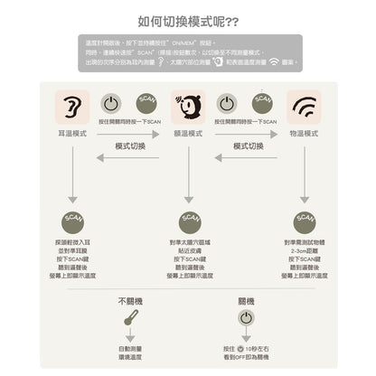 【德國NUK】二合一溫度計 體溫計 耳溫槍 一機多用 精準測溫 小巧輕便攜帶方便 發燒警示
