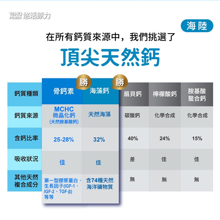 【悠活原力】原力鈣+D3顆粒粉末 30包/盒 海陸系列 添加鎂鋅銅錳 鈣含量高 海陸天然鈣源