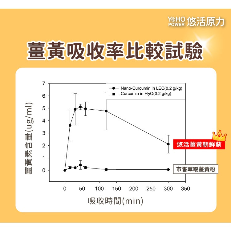 【悠活原力】悠活微米薑黃-朝鮮薊+牛磺酸+五味子 奶素可食 促進新陳代謝 增強體力