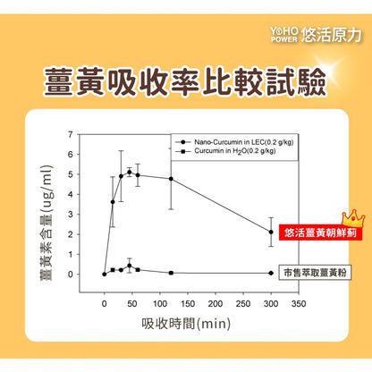 【悠活原力】悠活微米薑黃-朝鮮薊+牛磺酸+五味子 奶素可食 促進新陳代謝 增強體力