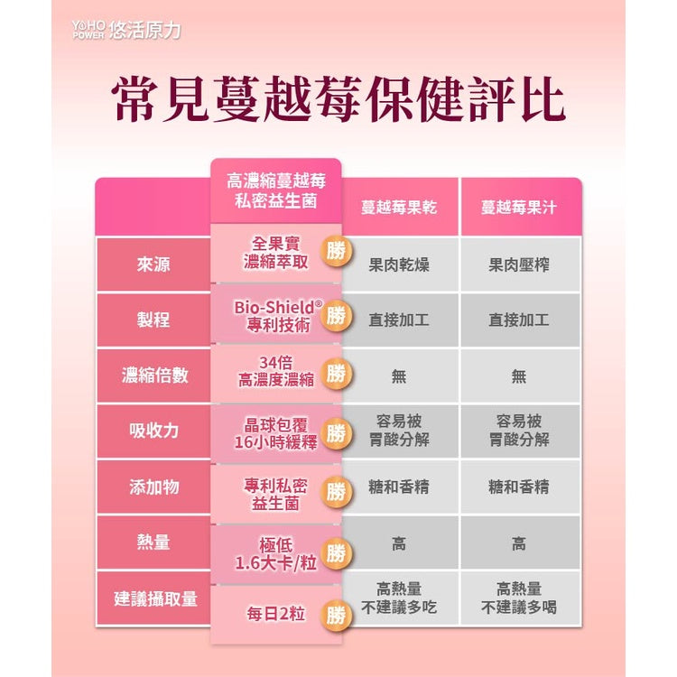 【悠活原力】蔓越莓私密益生菌植物膠囊 60粒/瓶 高濃縮蔓越莓萃取 專利益生菌 私密保養