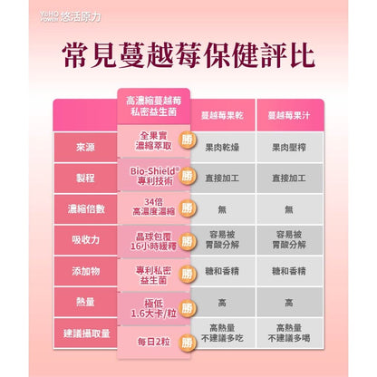 【悠活原力】蔓越莓私密益生菌植物膠囊 60粒/瓶 高濃縮蔓越莓萃取 專利益生菌 私密保養