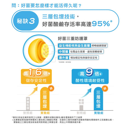 【善存】三效順暢益生菌 60錠/盒 助消化 好順暢 7種益生菌 鳳梨酵素 改變細菌叢生態調整體質
