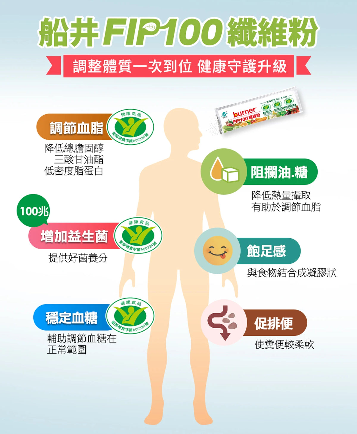 【船井生醫】burner食事纖纖 FIP100纖維粉 30入/盒 調節血脂 胃腸功能改善 調節血糖 商品介紹圖 4