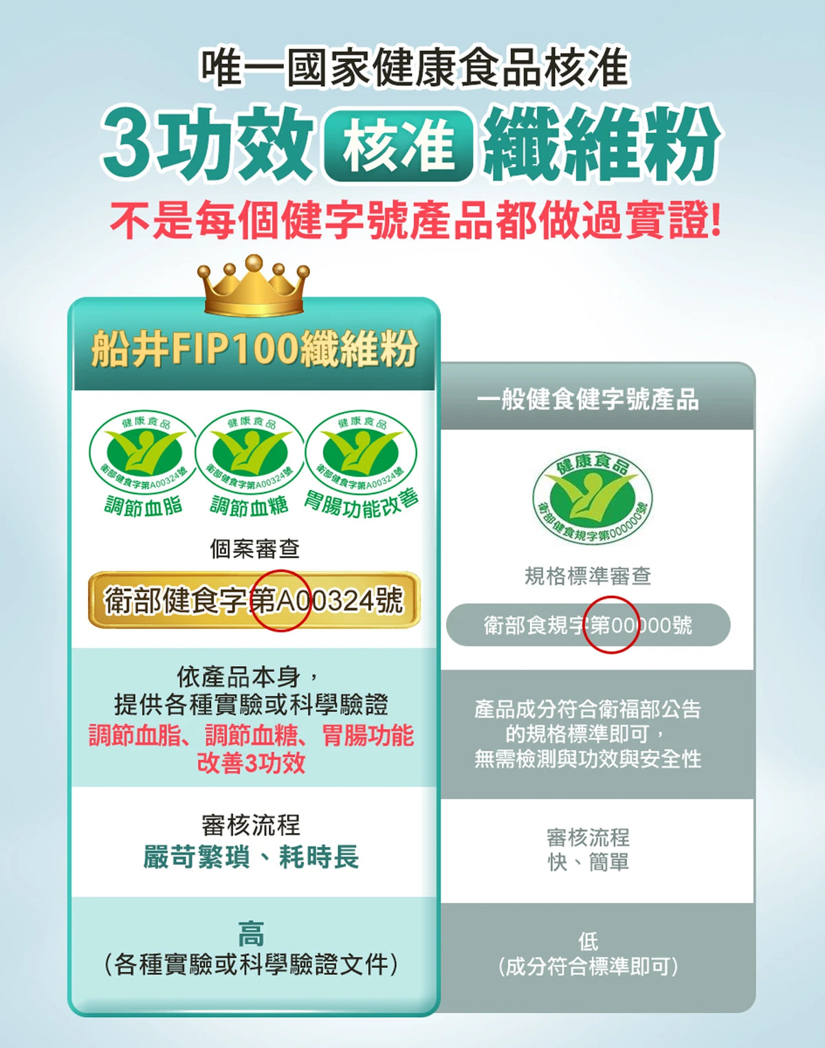 【船井生醫】burner食事纖纖 FIP100纖維粉 30入/盒 調節血脂 胃腸功能改善 調節血糖 商品介紹圖 10