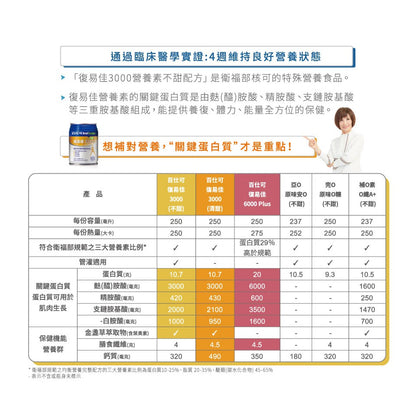 【百仕可】復易佳3000營養素(原味) 24罐/箱購贈2罐 添加麩醯胺酸 關鍵蛋白質 管灌適用