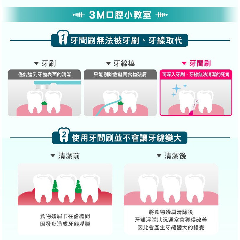 【3M】護牙牙間刷 全系列 (I型/L型) 4入裝 共12款 SSS SS S M L 台灣製造 3M牙間刷