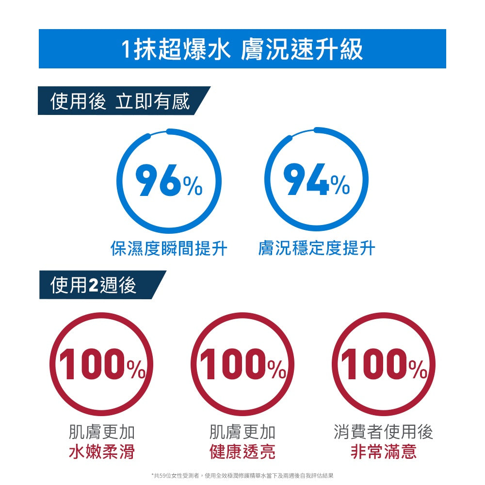 【CeraVe】適樂膚 全效極潤修護精華水 200ml/瓶 安敏舒緩 高效三重神經醯胺