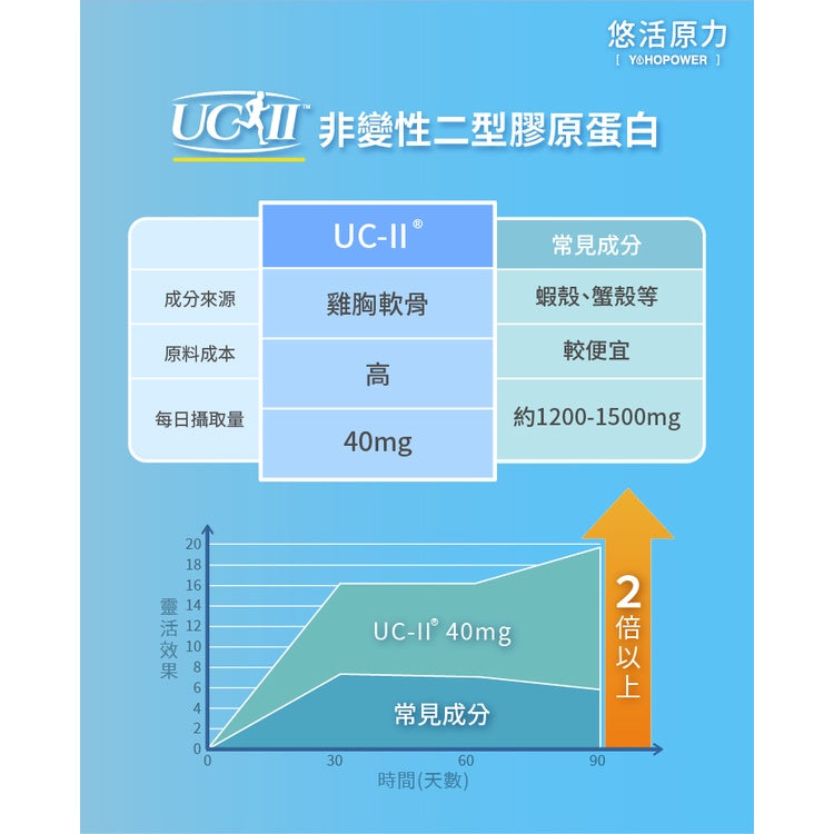【悠活原力】悠活關健複方膠囊UC-II+玻尿酸 30粒/盒 頂規 80mg玻尿酸 薑黃 關節 膝蓋