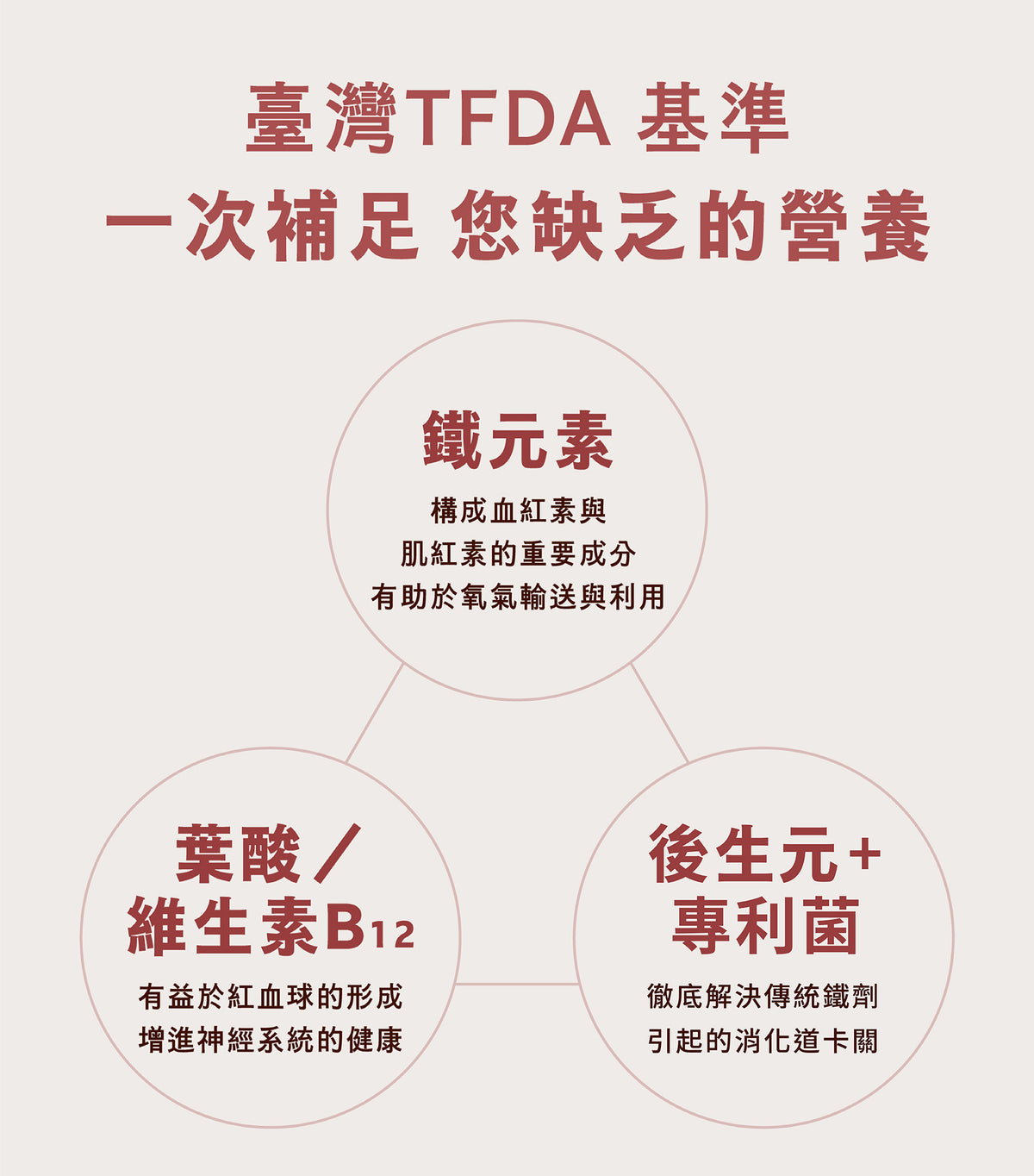 【好葉】後生元煥鐵美型膠囊 60粒/袋 葡萄糖酸亞鐵+葉酸+B12 後生元益生菌複方 維持好氣色 幫助順暢 商品介紹圖 6