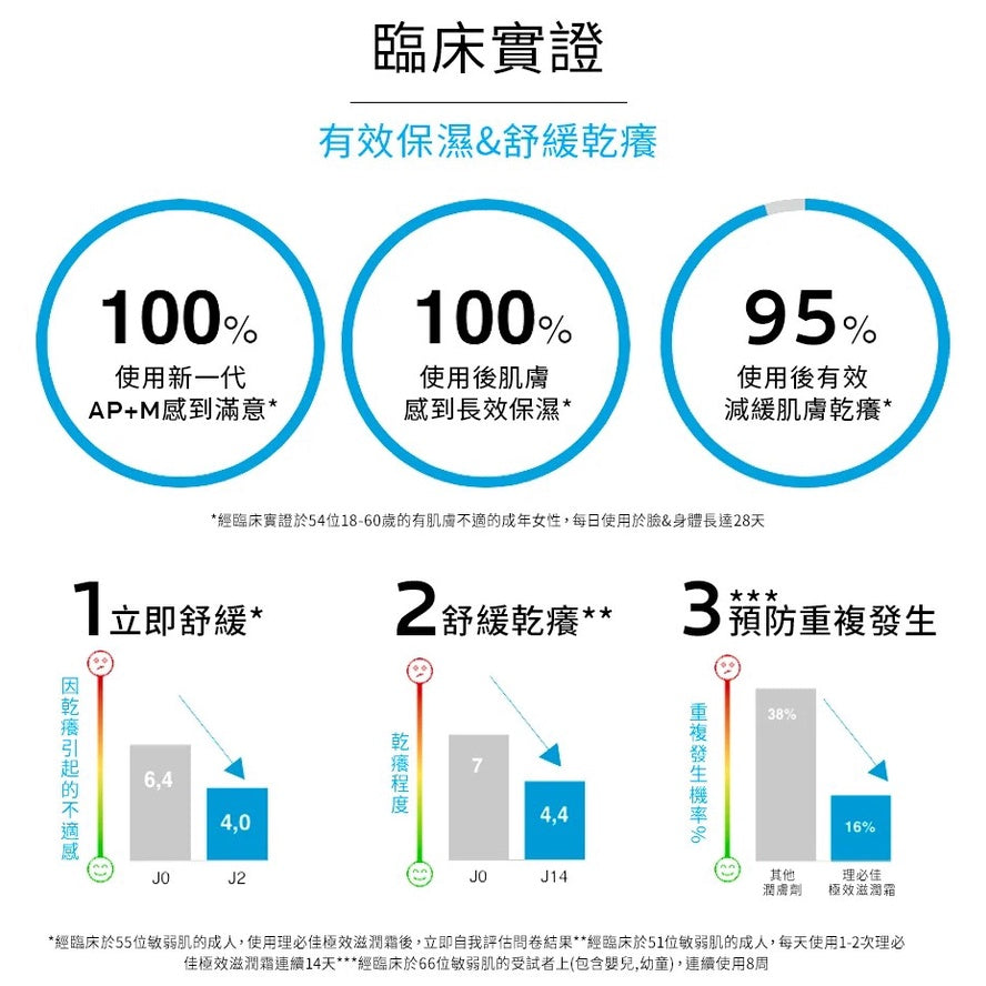 【理膚寶水】理必佳極效滋潤霜 400ml/200ml 獨家AP+M活性成分 含雪亞脂 成人兒童嬰幼兒均適用
