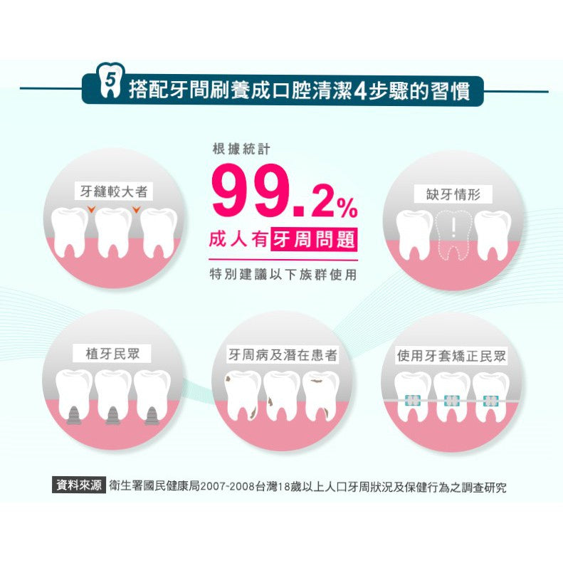 【3M】護牙牙間刷 全系列 (I型/L型) 4入裝 共12款 SSS SS S M L 台灣製造 3M牙間刷