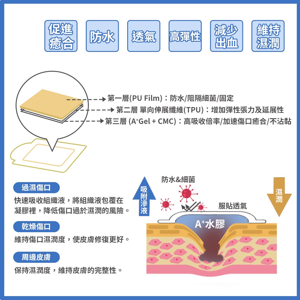 售完為止【赫麗敷】水膠傷口敷料 (滅菌) 6.5cmx8.5cm 2片/盒