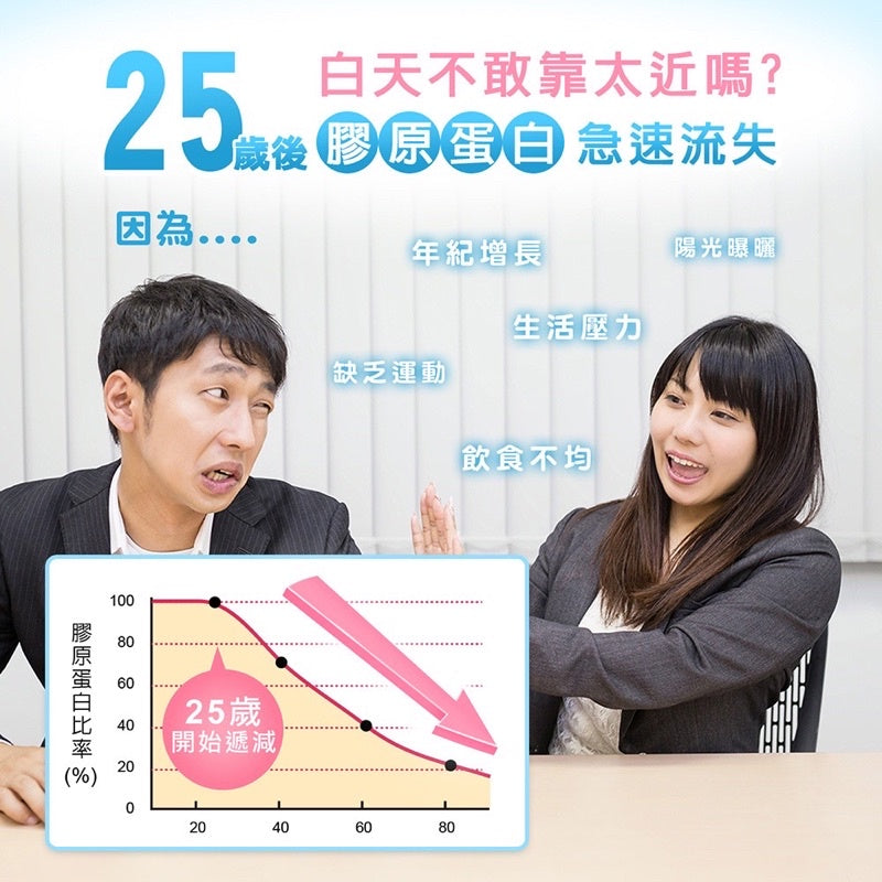 【日本味王】第二代膠原蛋白 60粒/盒 添加薏仁/維他命C 養顏美容 東阪AJIOU