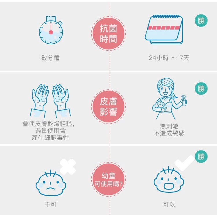 【黃金盾】抗菌清潔噴劑系列 泡沫式乾洗手 長效抗菌 溫和安心 純水性配方 不含香料 黃金盾噴霧