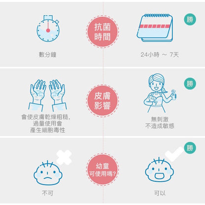 【黃金盾】抗菌清潔噴劑系列 泡沫式乾洗手 長效抗菌 溫和安心 純水性配方 不含香料 黃金盾噴霧