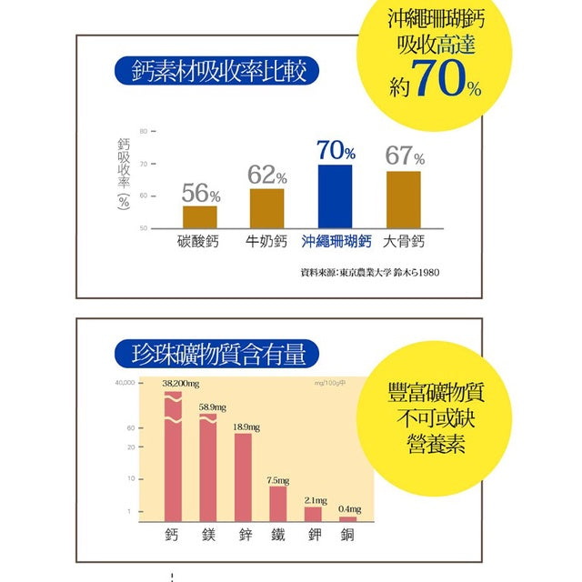 【IKOR醫珂】和漢每日鈣活珊瑚鈣顆粒 20包/盒 日本製 無添加 補鈣關鍵穩固力 靈活不疏鬆 孕哺婦適用