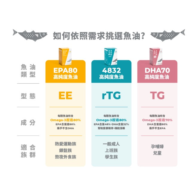 【藥師健生活】高純度80%魚油 90顆/盒 小膠囊魚油 EPA80魚油 幫助循環 健生活魚油