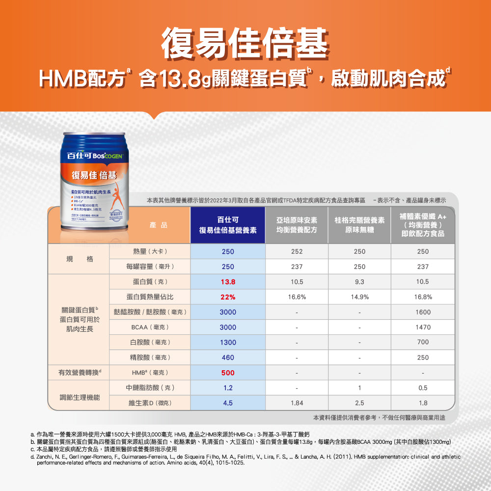【百仕可】復易佳倍基 特字號營養素 250mlx24罐/箱購 添加HMB 13.8g關鍵蛋白質 均衡營養