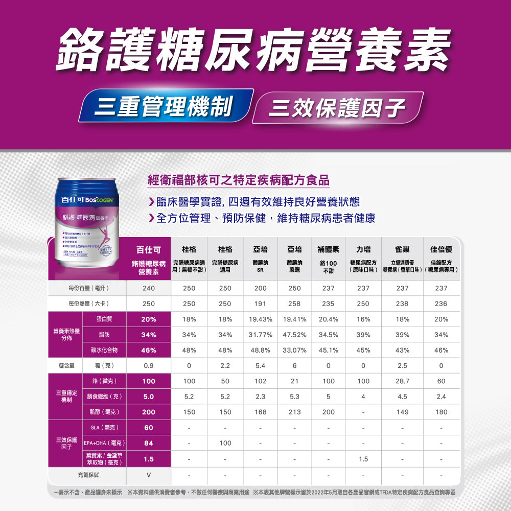 【百仕可】鉻護糖尿病 特字號營養素 240mlx24罐 贈4罐 糖尿病適用 低升糖指數 糖尿病專用