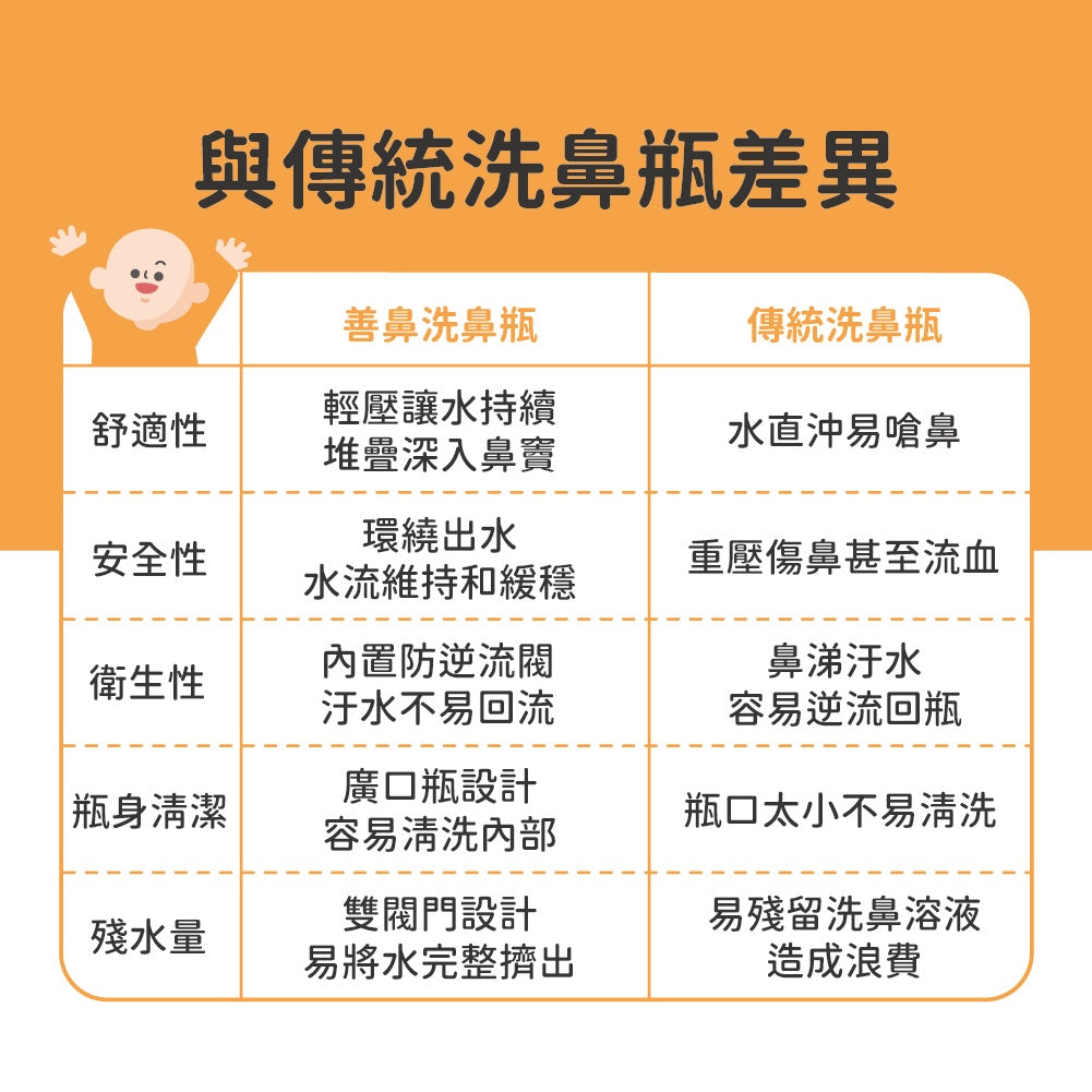 【善鼻】洗鼻瓶(附20小包鹽) 藥局公司貨 善鼻洗鼻鹽 善鼻洗鼻瓶 洗鼻器 善維 sanvic 善維洗鼻瓶