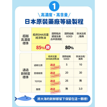 【船井生醫】DHA兒童純淨魚油 30顆/盒 0-12歲適用 無腥味 高濃度85%DHA 迷你軟膠囊 日本專利