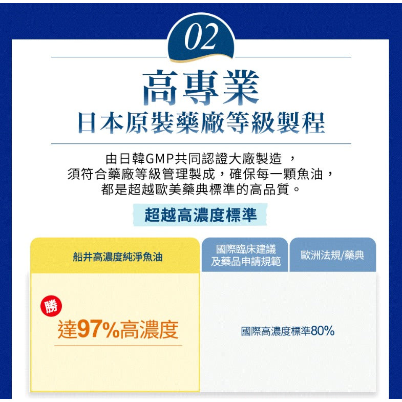 【船井生醫】高濃度純淨魚油 60顆/盒 日本原裝進口 專利腸溶軟膠囊 高濃度97% rTG型態高吸收率