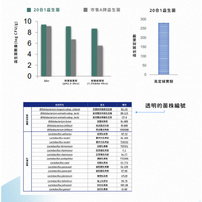 【安奕國際】安奕益生菌 30日份(60粒裝) 素食可食 嗜酸乳桿菌 台灣專利20合一益生菌 添加膳食纖維