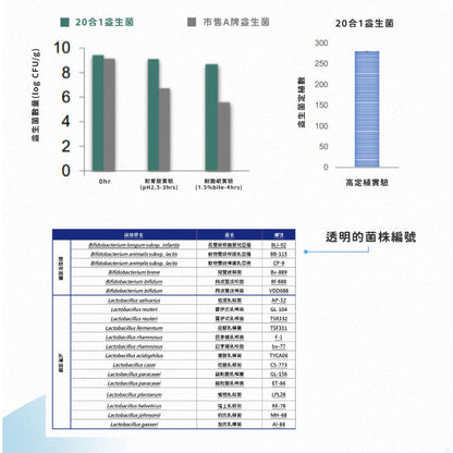 【安奕國際】安奕益生菌 30日份(60粒裝) 素食可食 嗜酸乳桿菌 台灣專利20合一益生菌 添加膳食纖維
