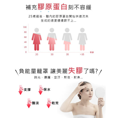 【船井生醫】全效專利膠原蛋白EX 28日份 (升級) 142國專利 小分子好吸收 透亮賦活 飽水潤澤