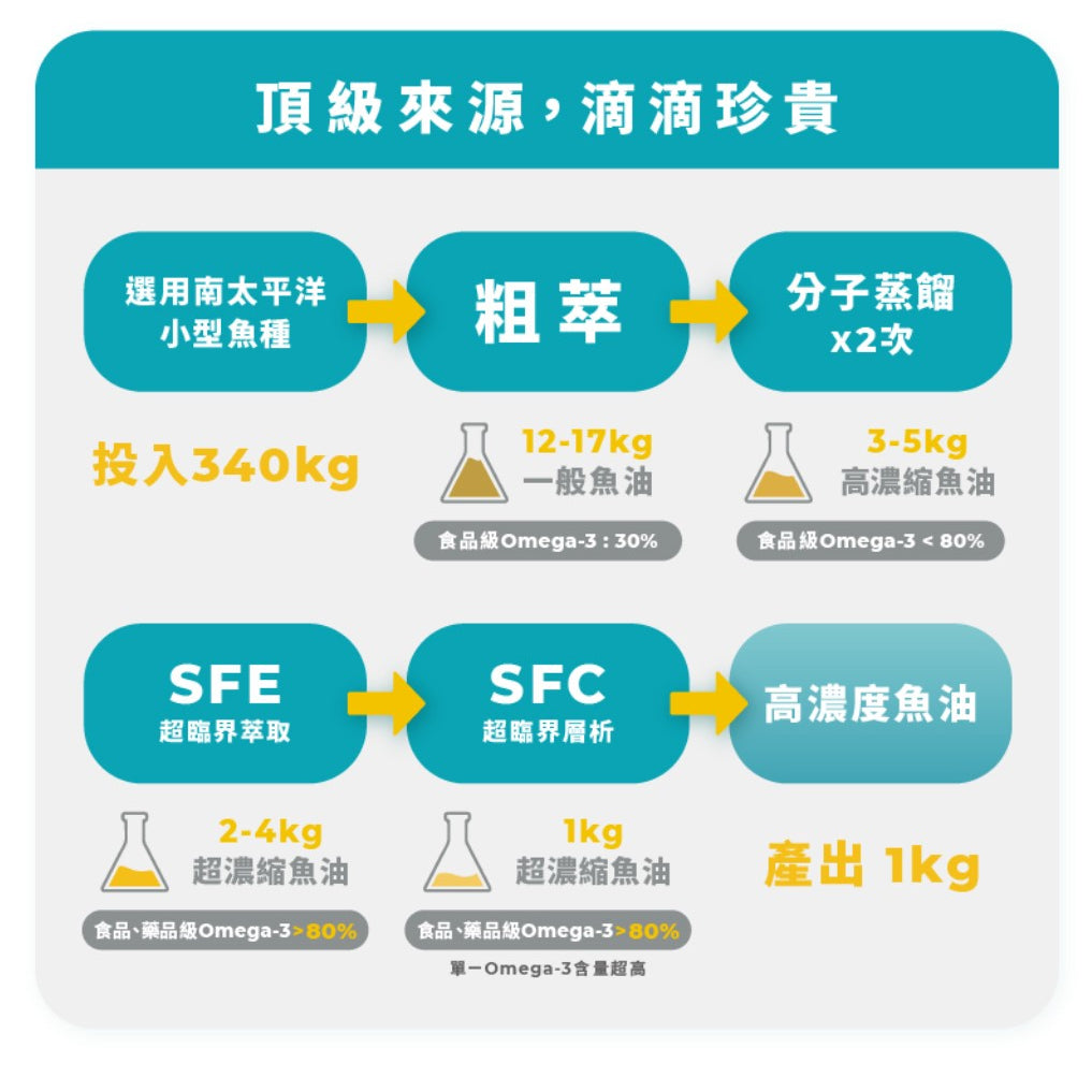 【藥師健生活】4832高純度魚油 90顆/瓶 rTG型態 西班牙頂級魚油 高純淨 48%EPA 32%DHA