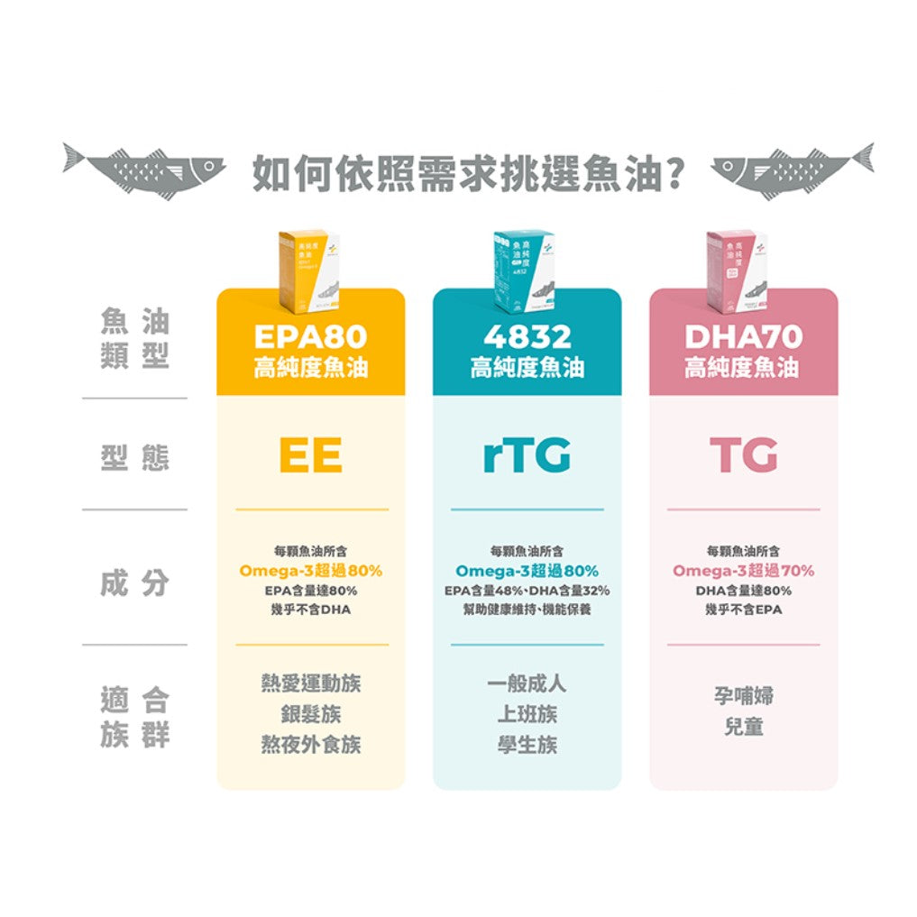 【藥師健生活】4832高純度魚油 90顆/瓶 rTG型態 西班牙頂級魚油 高純淨 48%EPA 32%DHA
