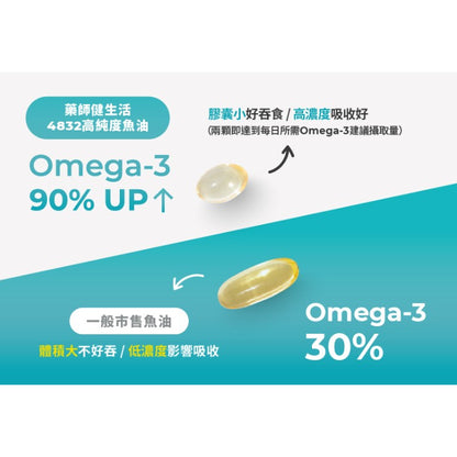 【藥師健生活】4832高純度魚油 90顆/瓶 rTG型態 西班牙頂級魚油 高純淨 48%EPA 32%DHA