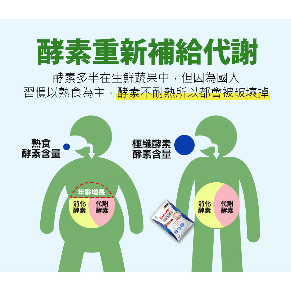【船井生醫】burner倍熱 極纖酵素 36粒/盒 船井funcare 217種天然蔬果酵素 全素可食