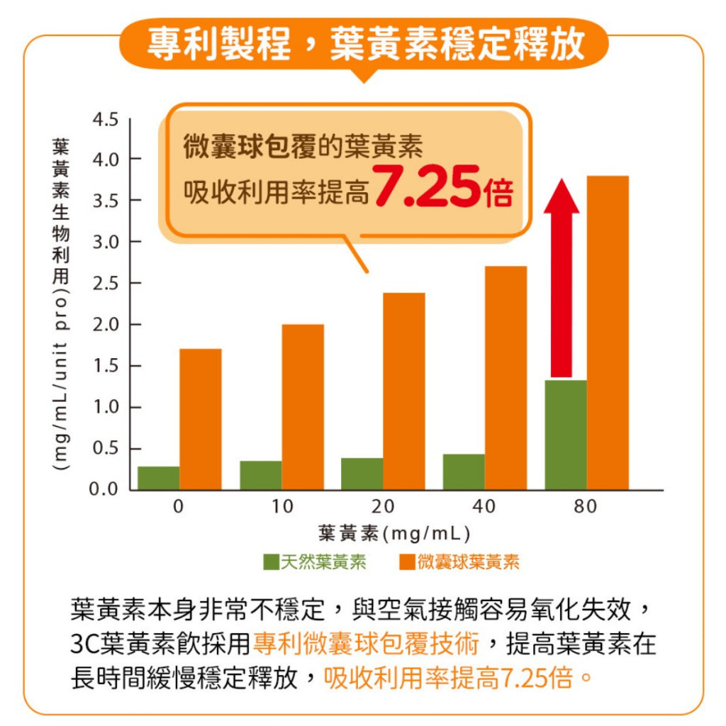 【船井生醫】3C葉黃素飲(DHA添加) 10入/盒 1歲以上適用 添加維生素D 游離型葉黃素 營養師監製配方