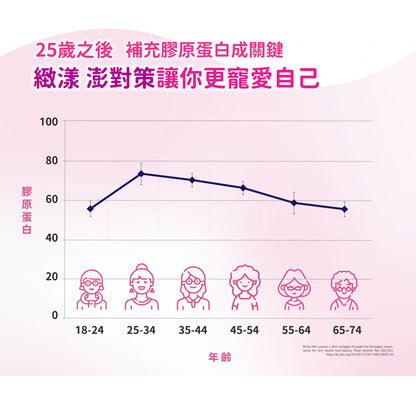【安奕國際】緻漾 澎對策膠原蛋白粉 30包/盒 德國BCP活性膠原多肽 賽洛美 澎透滋養 蛋白聚糖