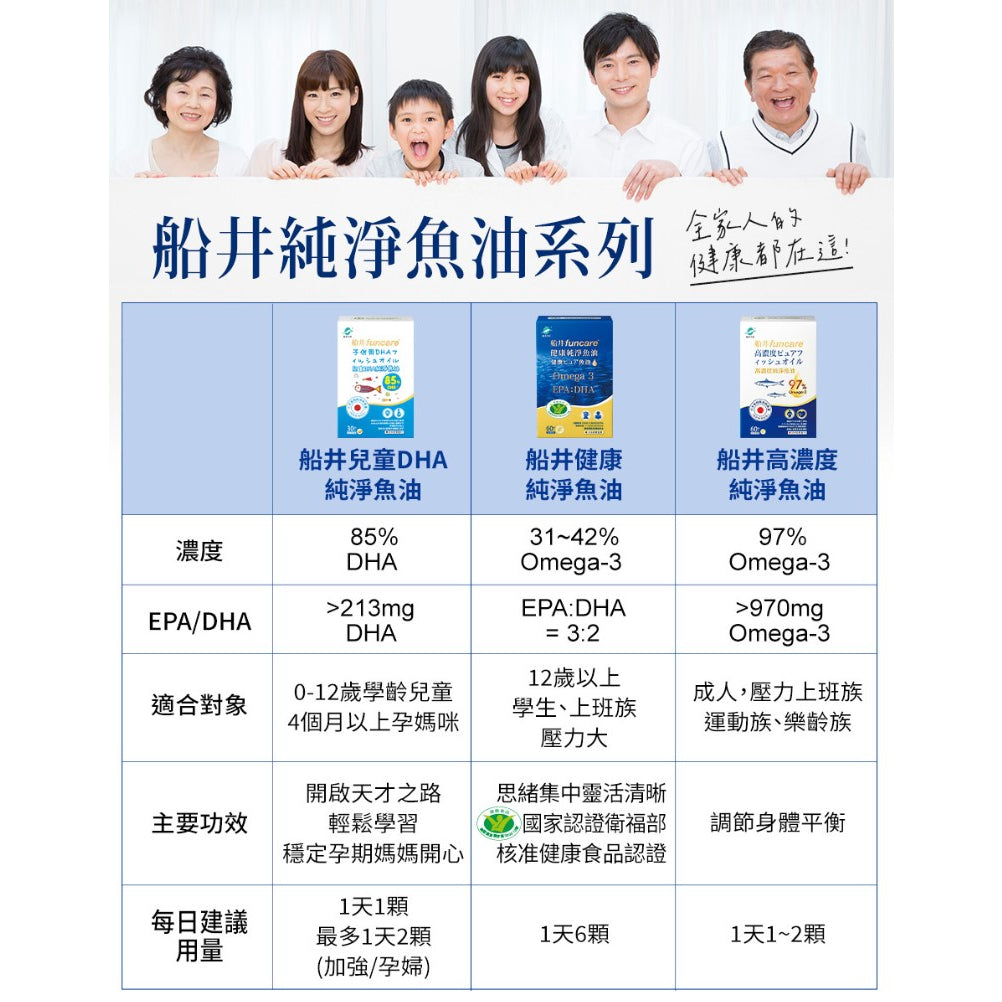 【船井生醫】高濃度純淨魚油 60顆/盒 日本原裝進口 專利腸溶軟膠囊 高濃度97% rTG型態高吸收率